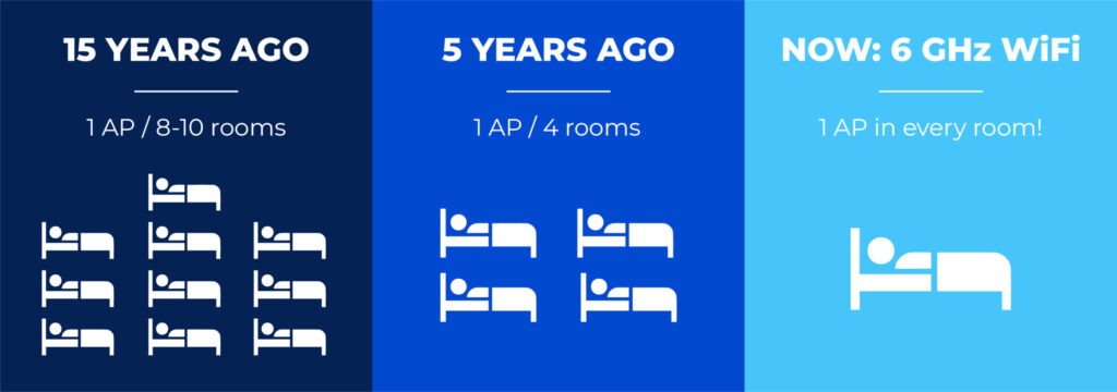 WiFi standards and AP needs changing over time