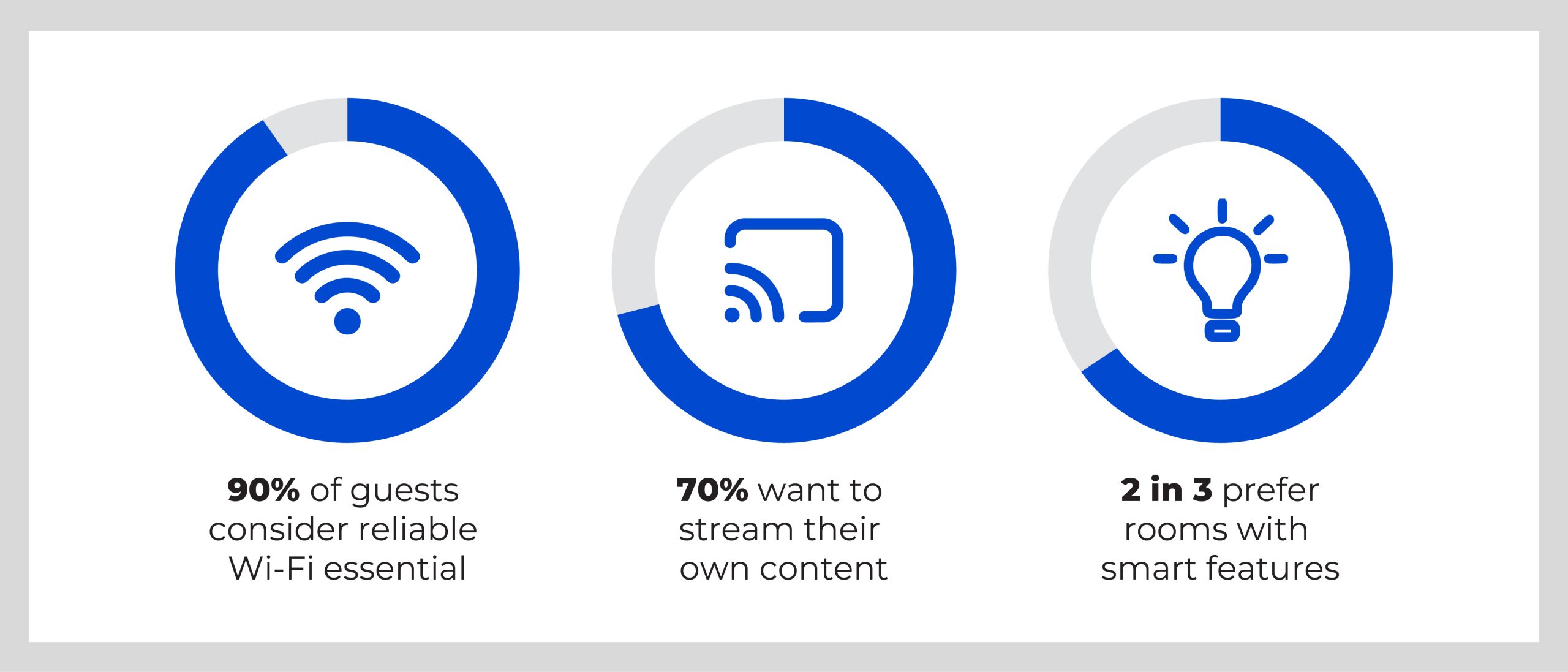 infographic showing some statistics from the text regarding guest preferences