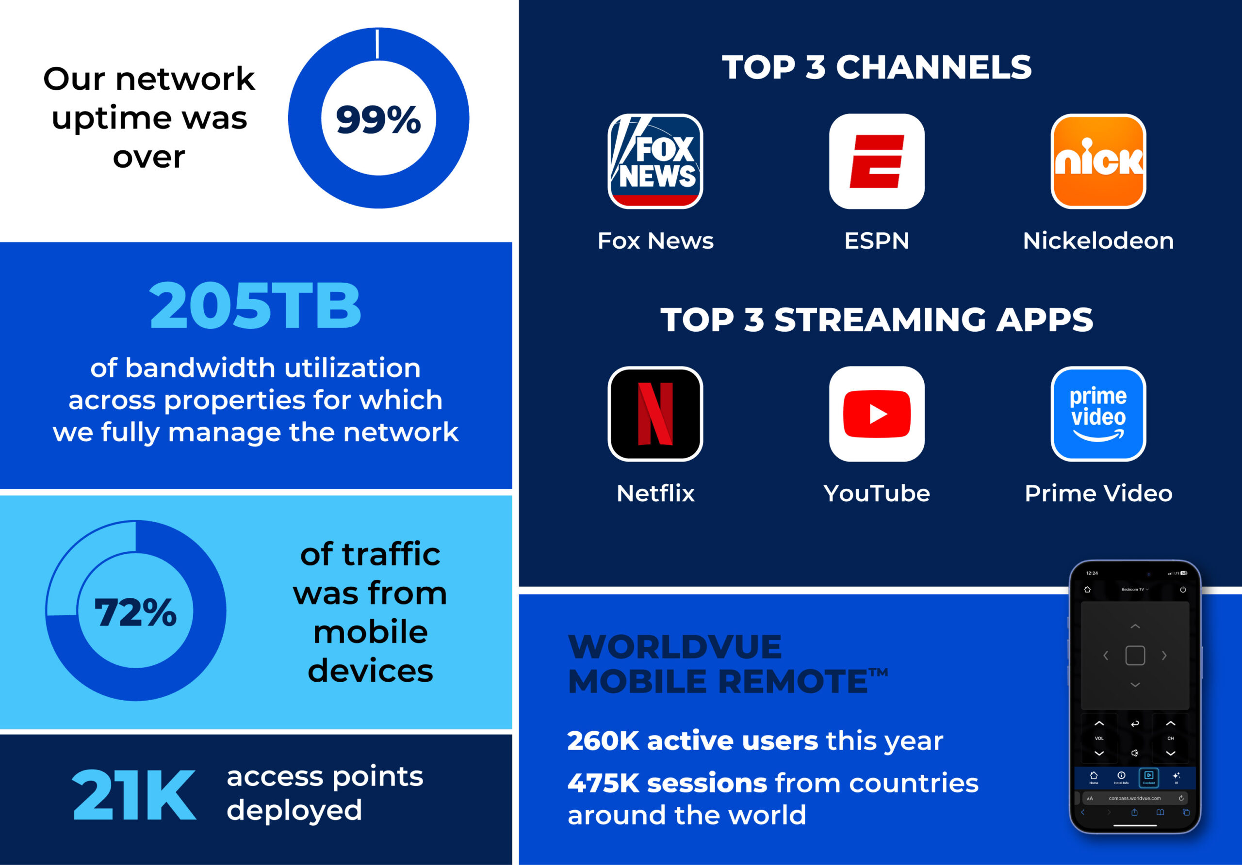 WorldVue property tech 2025 rewind graphic, summarizing some of the data listed in the article