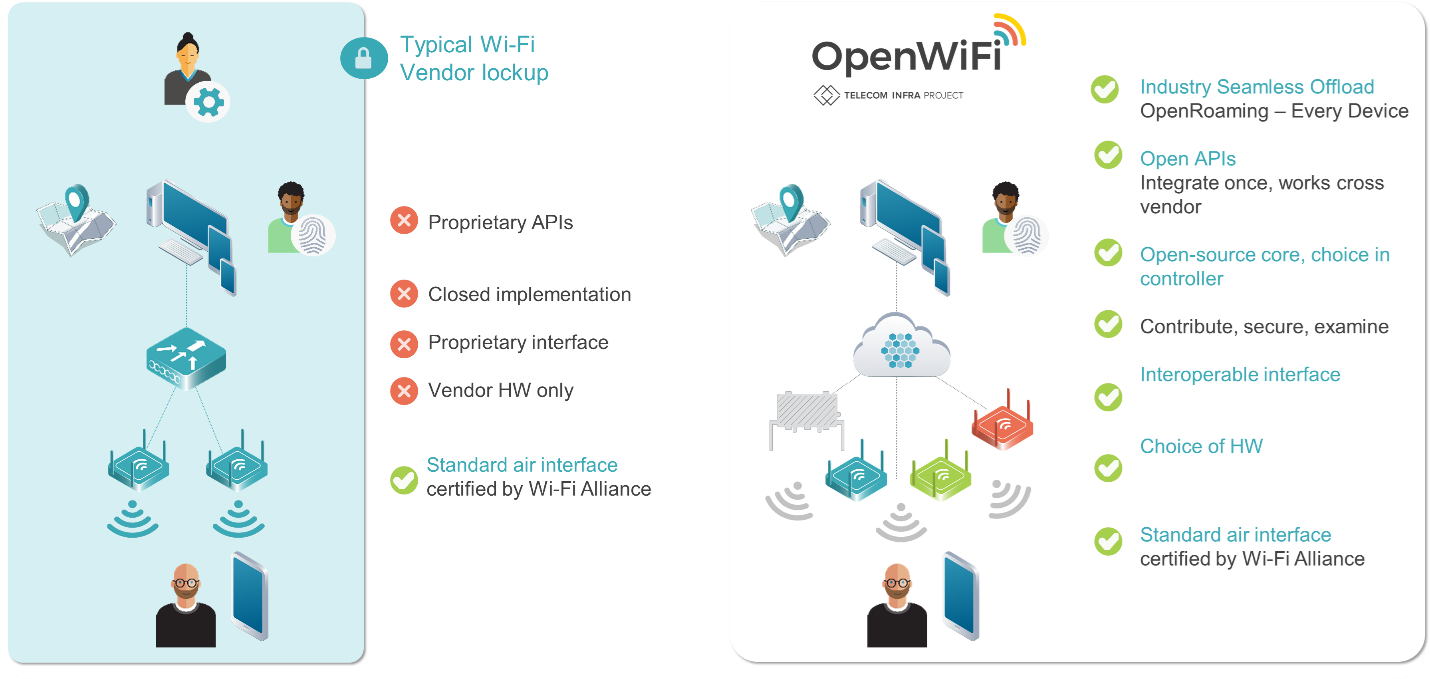 a graphic describing the benefits of OpenWiFi, including open APIs, open-source core, interoperable interface, choice of hardware, and more
