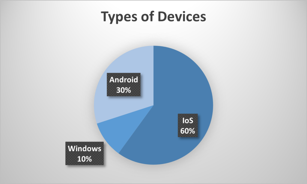 chart showing device types seen in 2024, by percentage