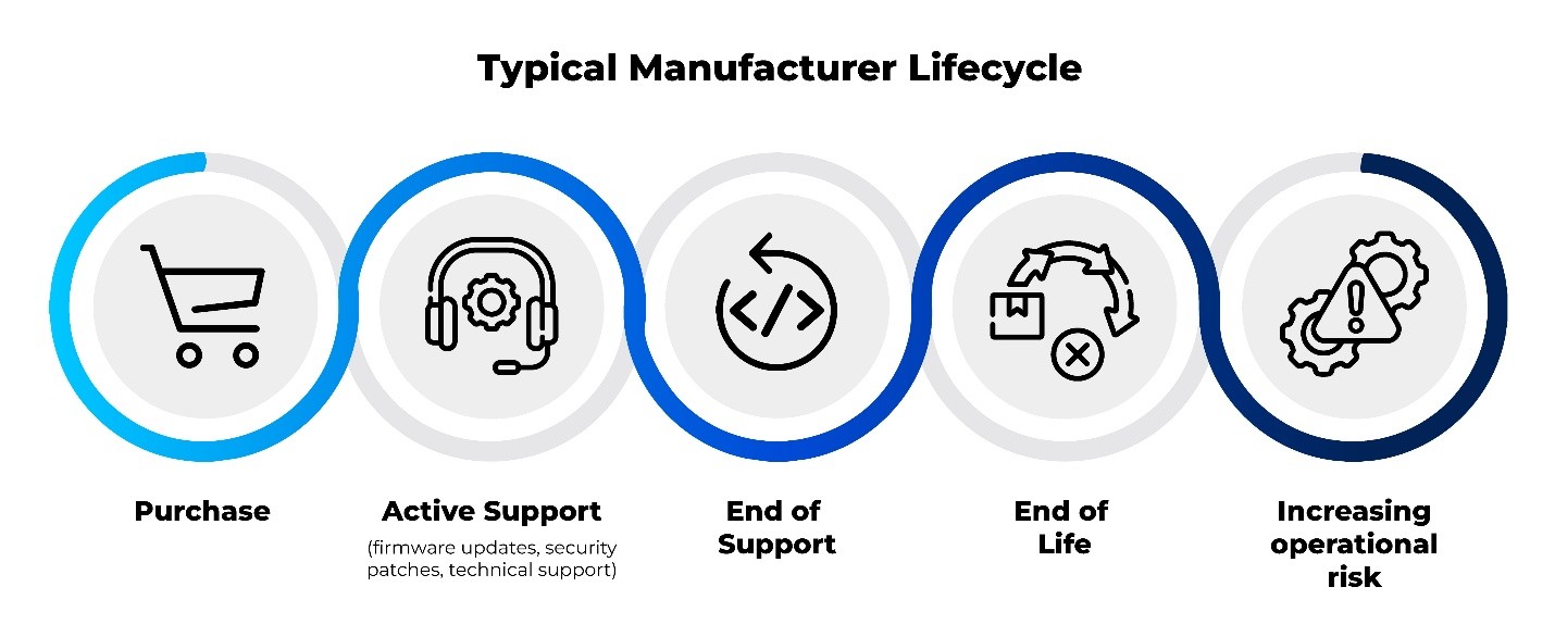 graphic illustration of the Typical Network Hardware Manufacturer Lifecycle