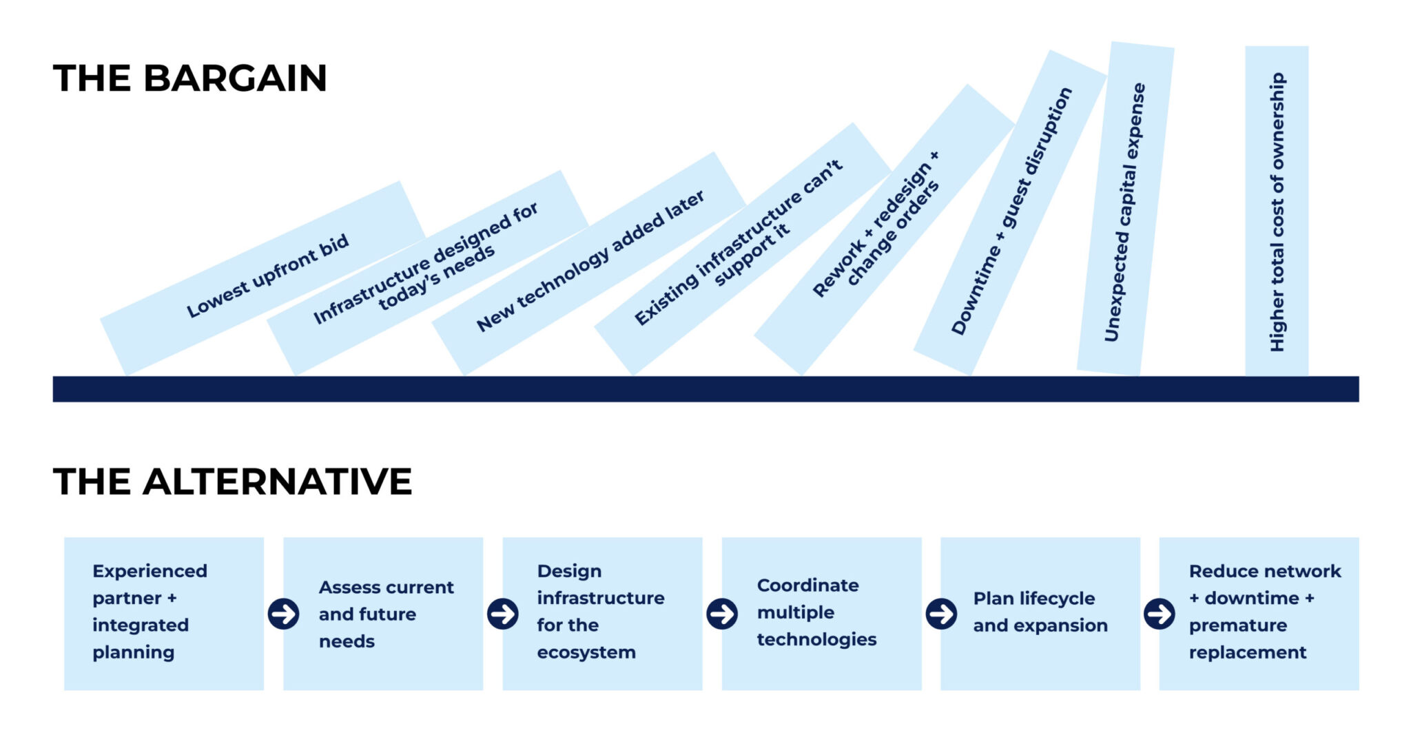 infographic illustrating the true cost of a "cheap" technology decision versus choosing a single experienced technology partner for integration