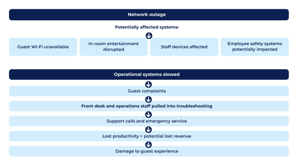 infographic illustrating the potential effects of a network outage