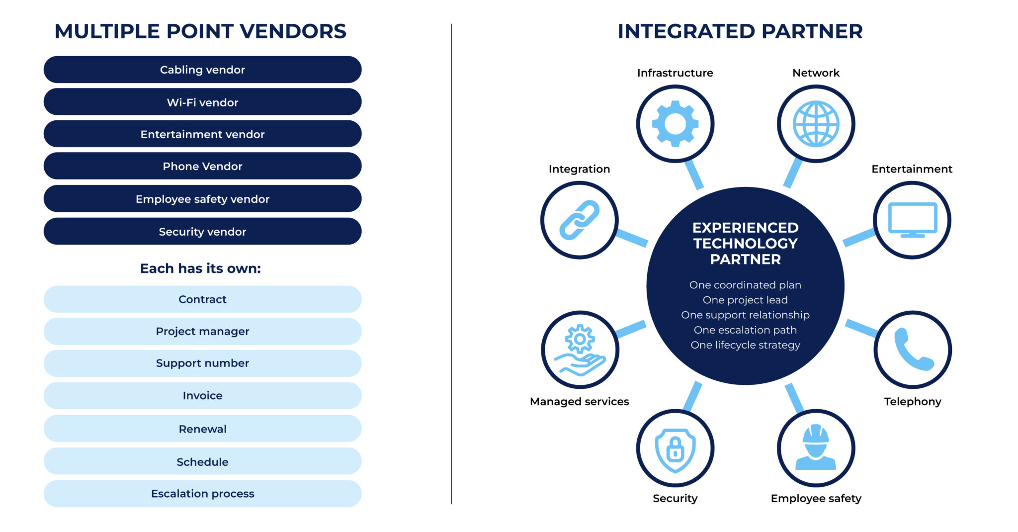 An infographic illustrating the difference in coordination when a hotel works with multiple point-solution vendors versus an experienced technology partner coordinating multiple solutions