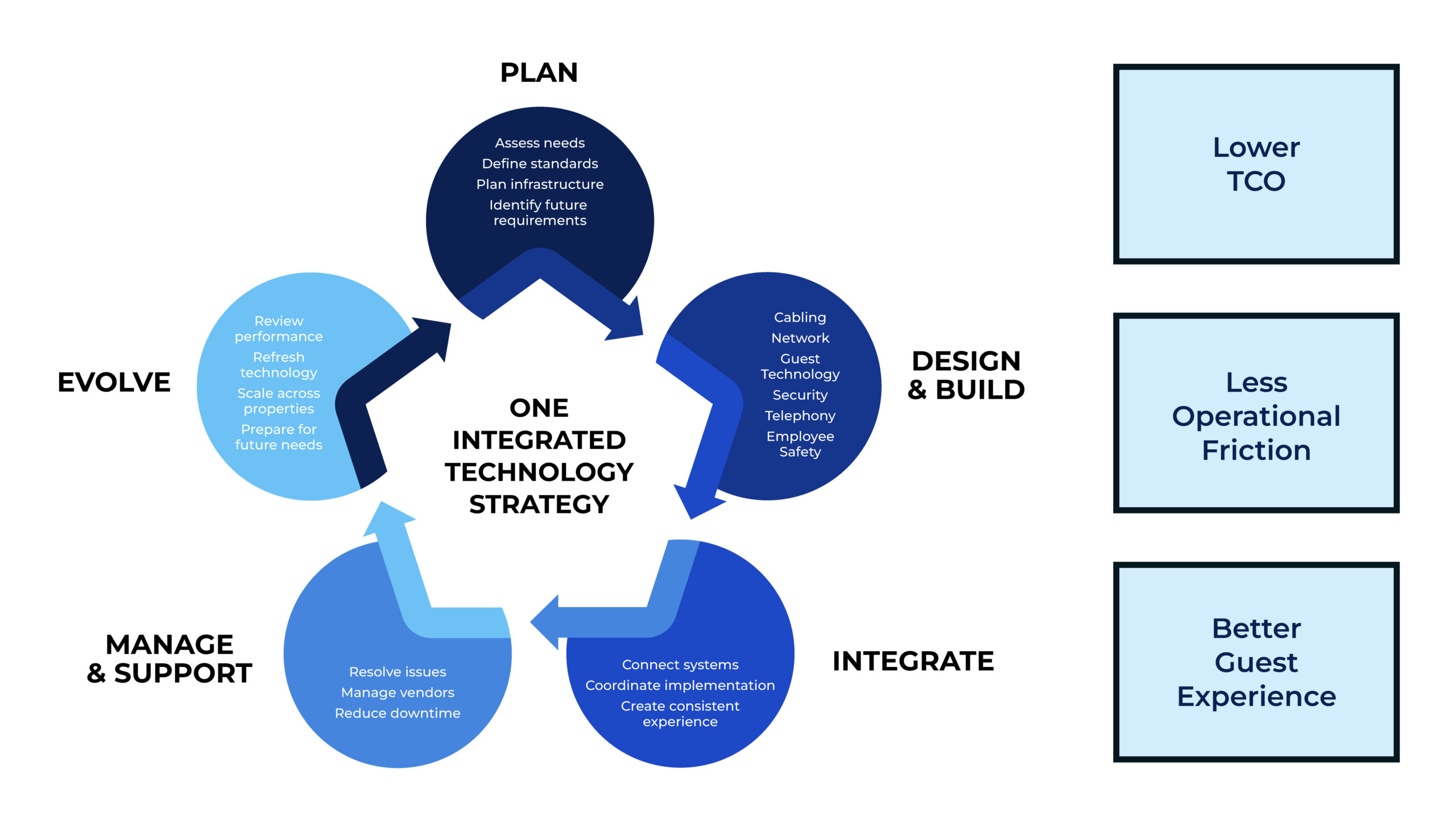 Infographic: A circular lifecycle showing how an integrated technology partner supports a property from planning through refresh